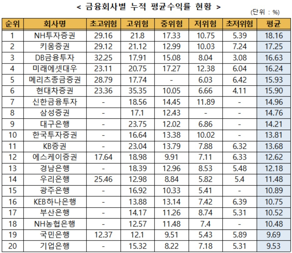자료 : 금융투자협회