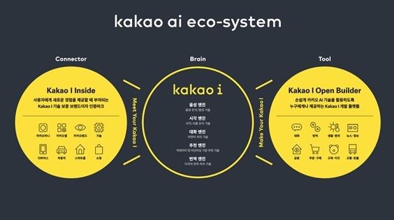 카카오의 인공지능 플랫폼 '카카오i'에 대한 설명 자료. 카카오는 카카오i 기술을 자사 서비스는 물론 다양한 산업에 적용을 계획하고 있다. (출처=카카오)