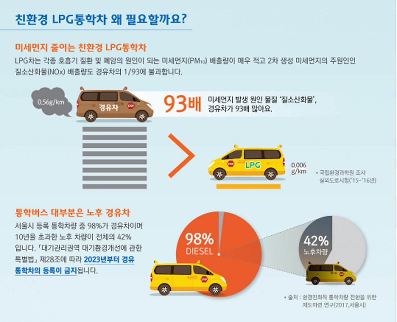성남시는 어린이 통학 경유차를 LPG 차량으로 전환하면 500만원 지원한다. [성남시 제공]