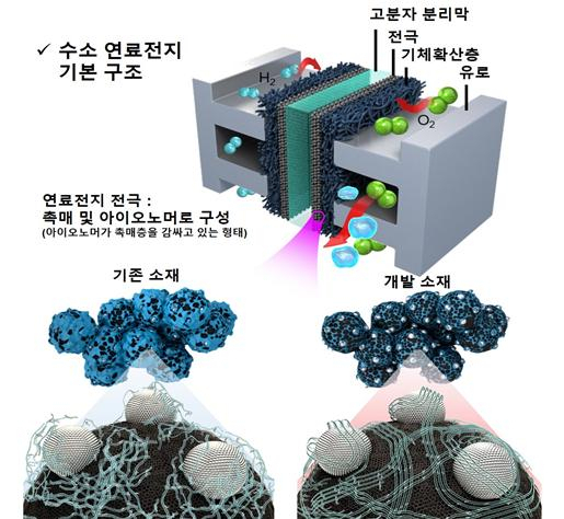 수소 연료전지 기본 구조 및 초임계 조건에서 개발된 전극 소재 모식도.[한국연구재단 제공]