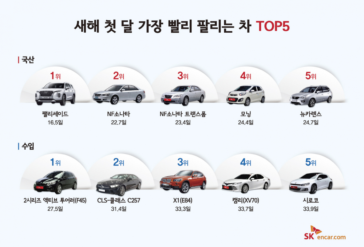 SK엔카닷컴, 새해 첫 달 가장 빨리 팔린 중고차는?