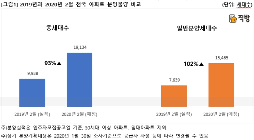 [직방 제공]