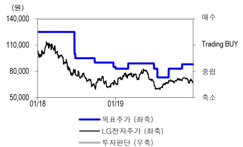 LG전자 주가 추이.[신한금융투자 제공]