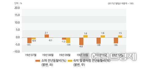 2019.12월 소매업 및 숙박·음식점업 전년 동월비 추이