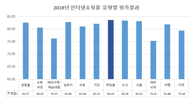 종합 평점 결과. [서울시 제공]