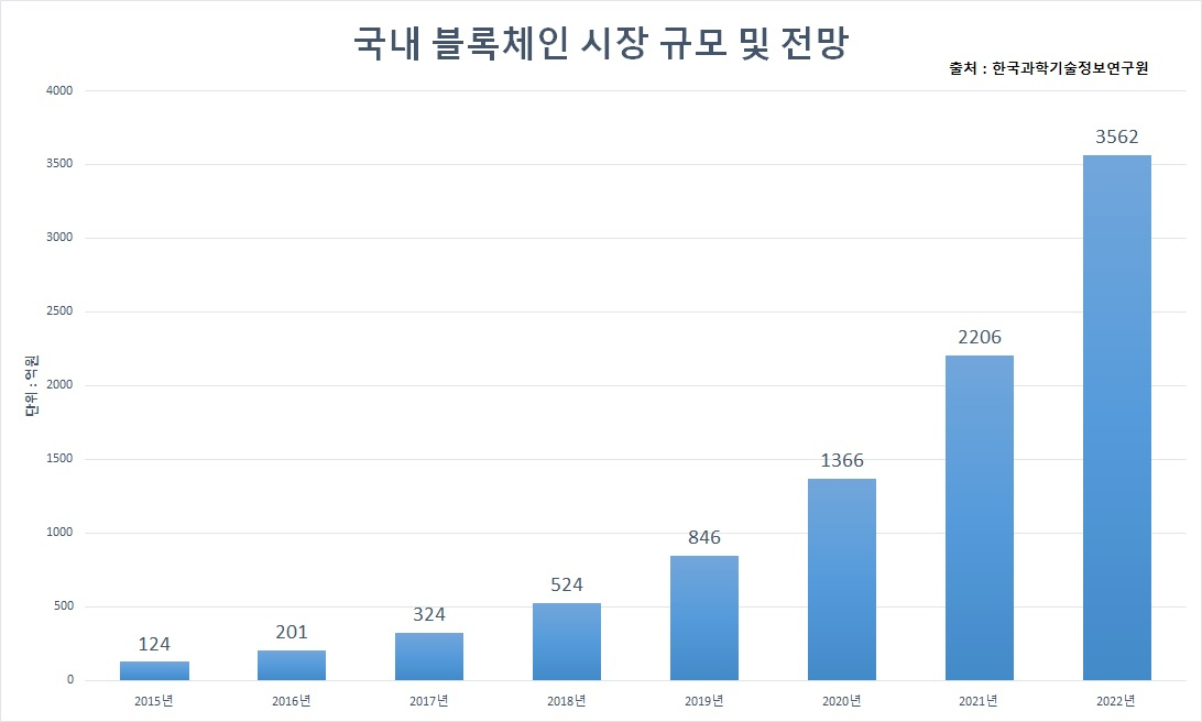 국내 블록체인 시장 규모 및 전망 [한국과학기술정보연구원]
