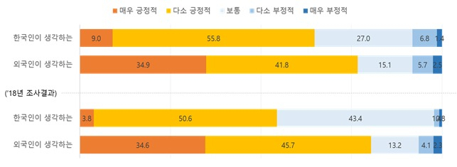한국인과 외국인의 국가 이미지 평가