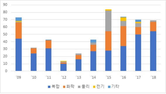 세균·바이러스 관련 방진마스크 특허출원 동향(20019~2018년)