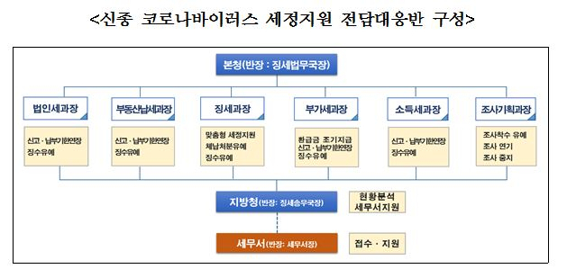 〈자료: 국세청〉