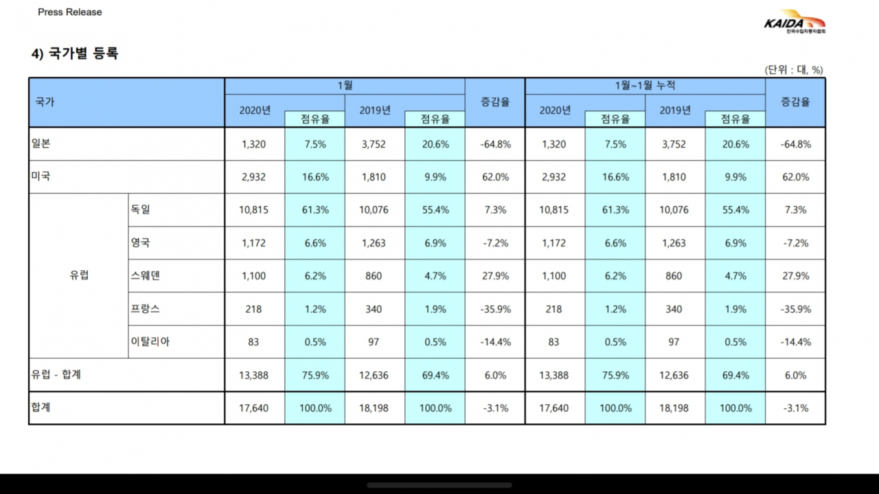 [한국수입자동차협회 제공]