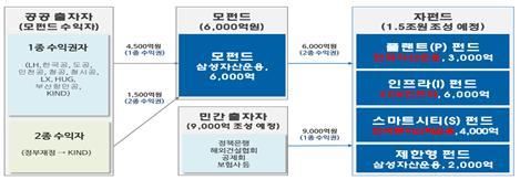 글로벌 플랜트건설스마트시티 펀드 개요 [국토교통부]