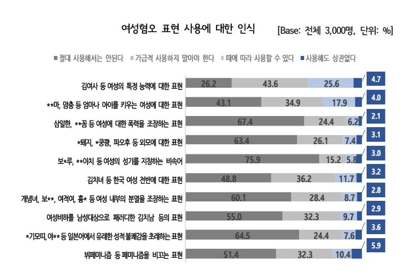 여성혐오 표현 사용에 대한 인식.