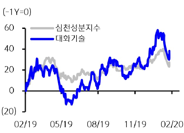 대화기술 주가 추이. [출처 : 신한금융투자]