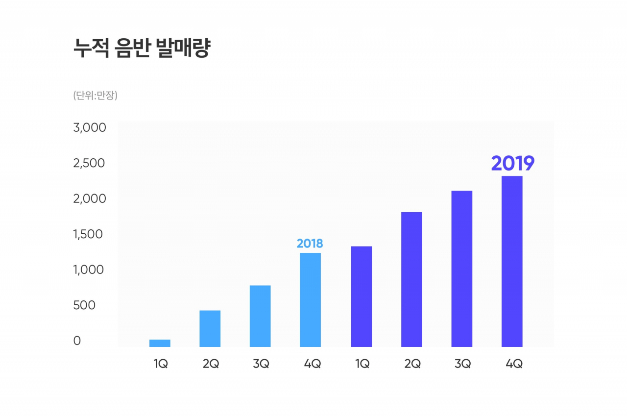 2018~2019년 누적 음반 발매량