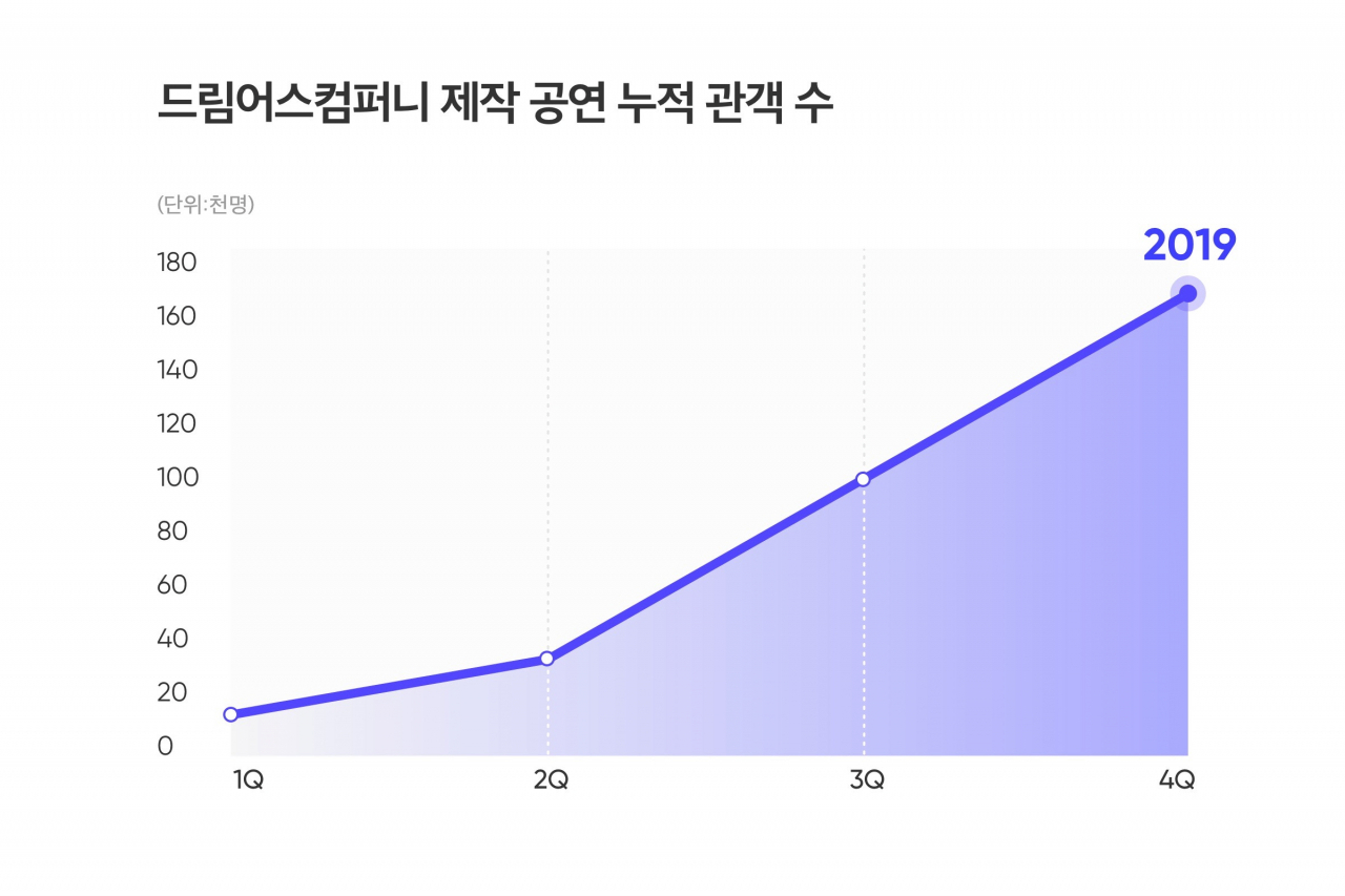 드림어스컴퍼니, 음반 유통 사업 2년만에 누적 음반판매량 2500만장 돌파 - 헤럴드경제