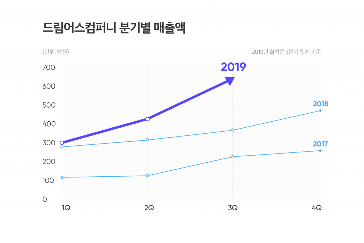 2017~2019년 분기별 매출액]