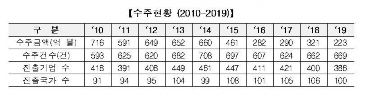 연도별 해외건설 수주현황 추이[국토교통부 제공]