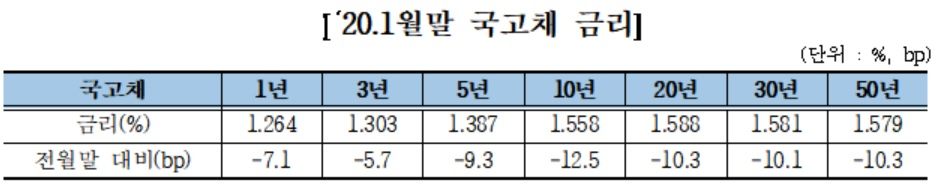 출처 : 금융투자협회(채권정보센터), 해외금리는 코스콤 CHECK