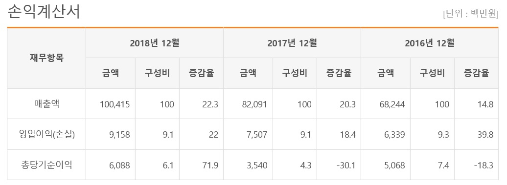 유비케어 손익계산서 추이