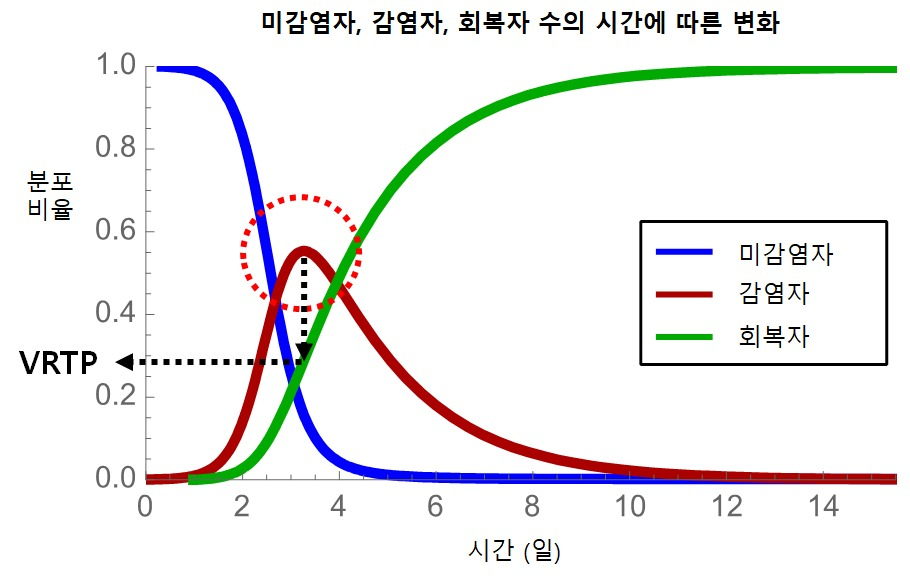 미 감염자, 감염자, 회복자 수의 시간에 따른 변화와 VRTP. 감염자 그래프가 꺾이는 점을 알고 싶지만, 사전에는 알지 못하지만 회복자 커브가 VRTP에 도달하면 꺾일 것이라는 것을 알 수 있다.[KAIST 제공]
