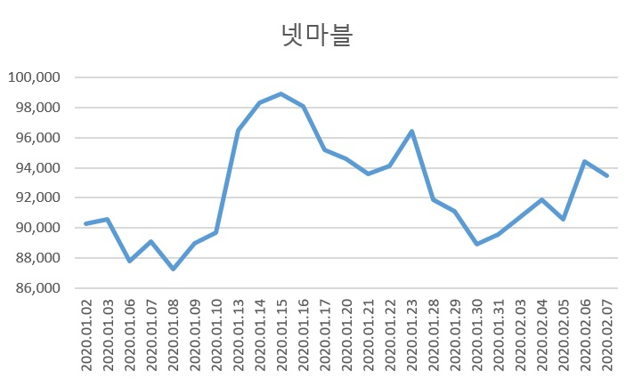 자료 : 코스콤