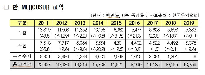〈자료: 산업통상자원부〉