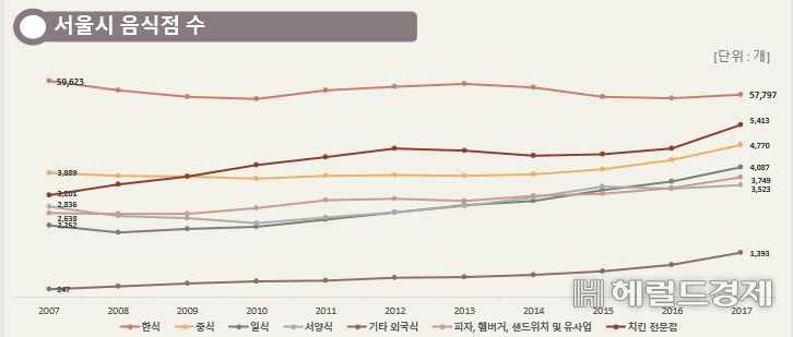 음식점 수