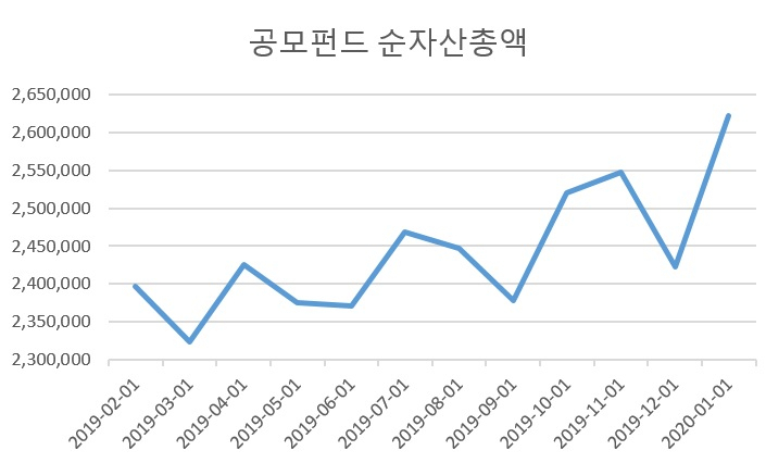 출처 : 금융투자협회