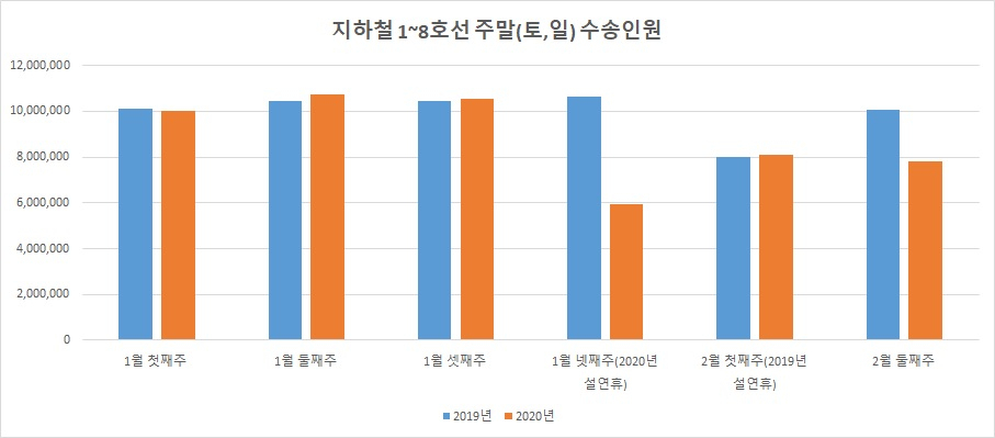 [서울교통공사 제공 통계 가공]