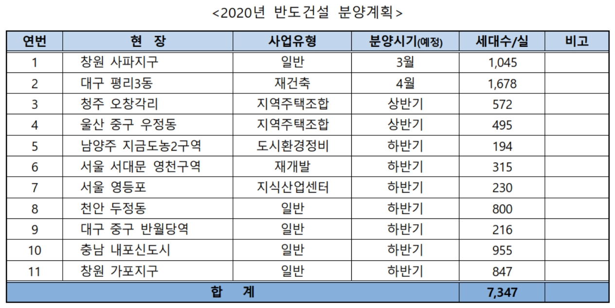 2020년 반도건설 분양계획 [반도건설 제공]