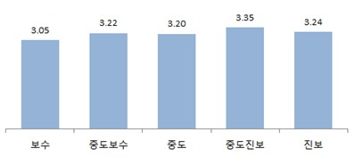 이념 성향별 국민행복지수.(5점 만점)