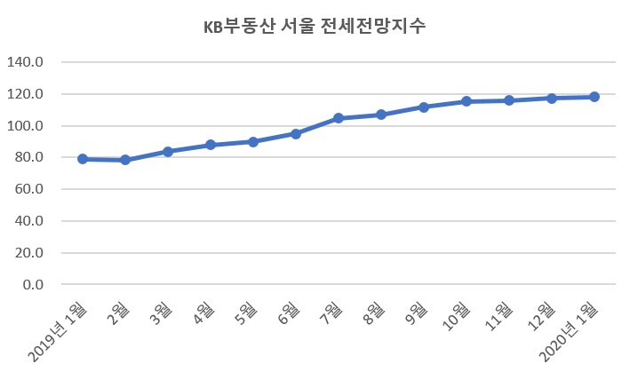 지수가 100을 초과할수록 상승 전망 [KB국민은행 리브온]