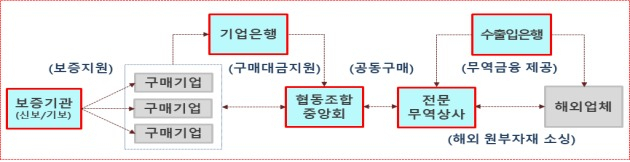 중기부는 12일 경제활력 대책회의서 발표한 신종 CV관련 중소기업소상공인 패해 대책 방안의 ‘원부자재 공동수입 지원 체계도’