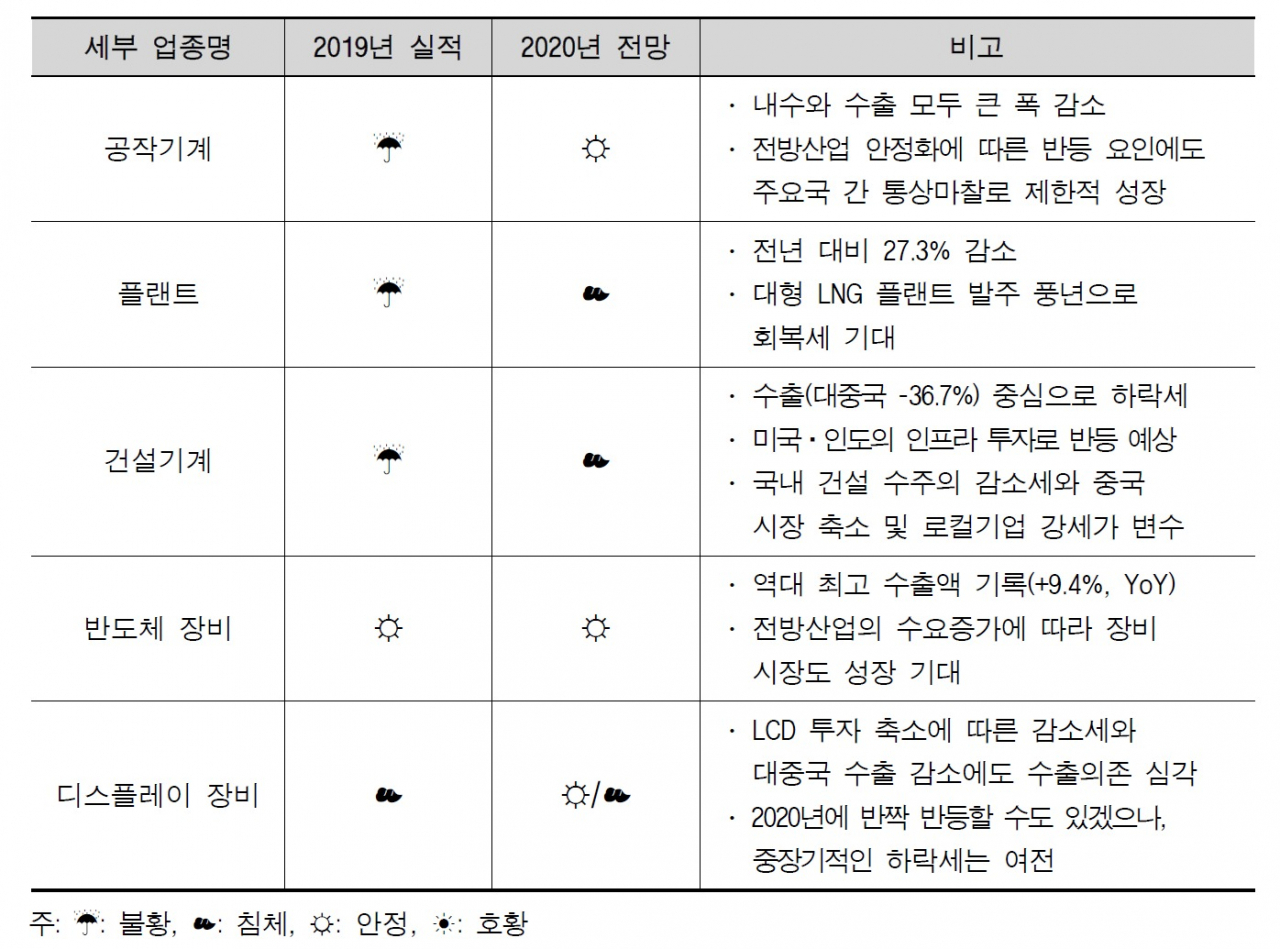 기계산업 업종별 2019년 실적 및 2020년 전망.[한국기계연구원 제공]
