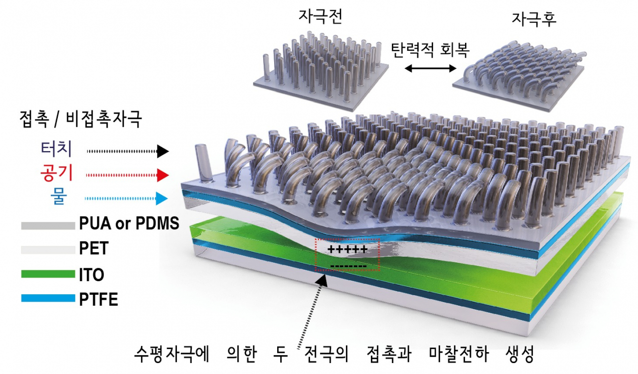 머리카락 구조를 캐패시터 층 위에 얹은 마찰전기 에너지 수확 소자 개요도.[한국세라믹기술연구원 제공]