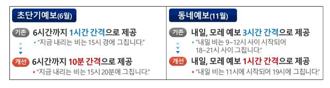 기상청의 날씨 예보 설명 관련 그래픽. [기상청 제공]