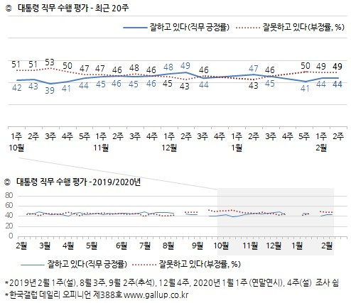 [한국갤럽 제공]