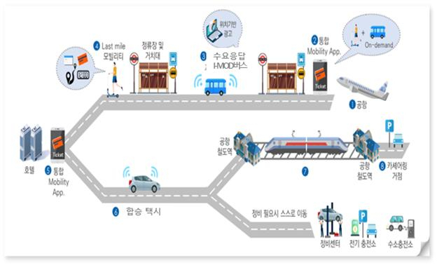 새로운 모빌리티 서비스 미래 청사진