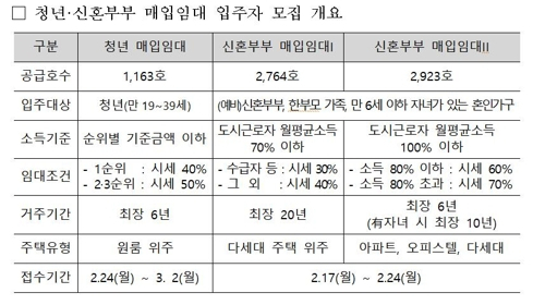 매입임대 유형별 현황[LH 제공]