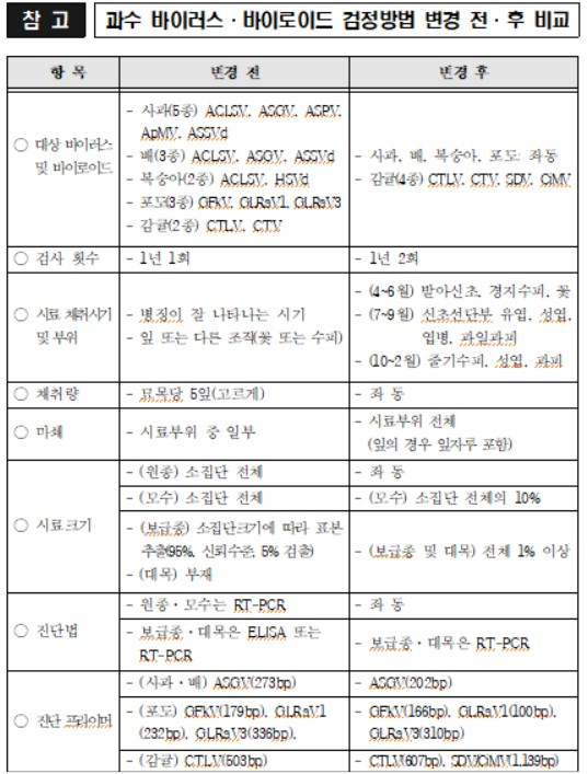 〈자료: 국립종자원〉