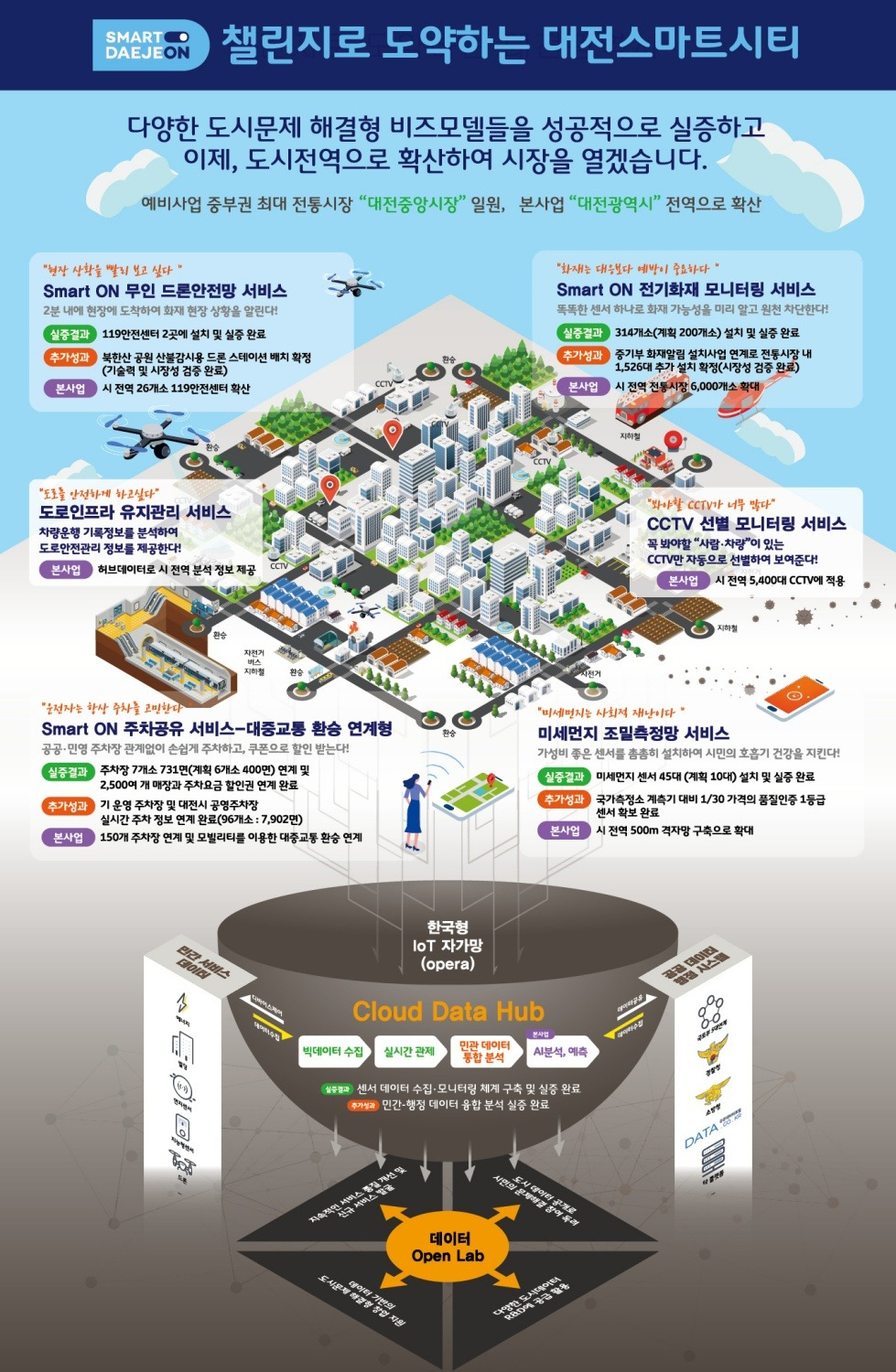 대전시, 국토부 스마트시티 챌린지 사업 최종 대상진 선정 인포그래픽