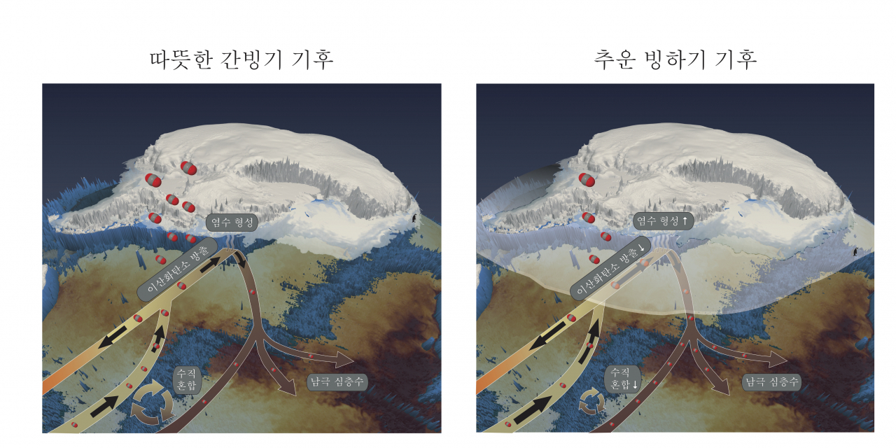 간빙기과 빙하기 남극해 해빙 변동.[IBS 제공]