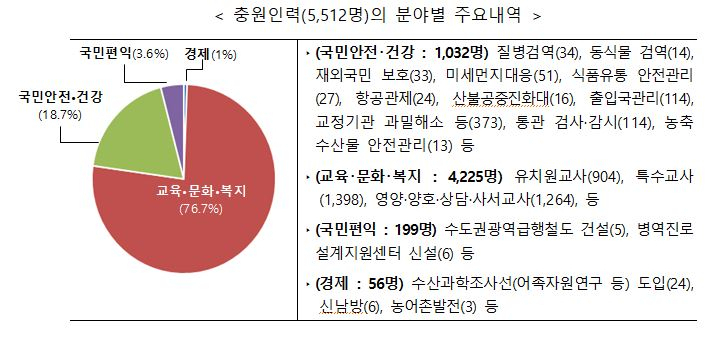 원인력(5,512명)의 분야별 주요내역