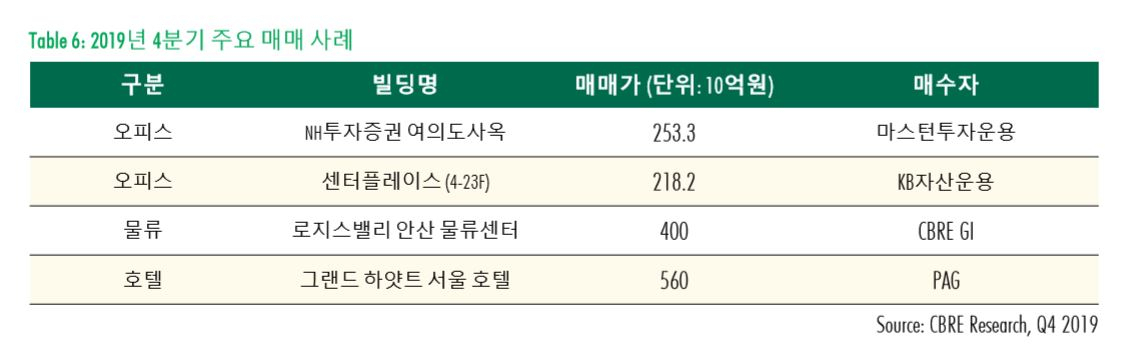 지료=CBRE코리아 제공