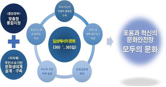 지역 문화생태계 구축 통합공모 사업 추진방향