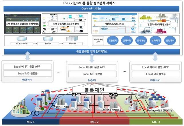 울산테크노파크 P2G MG 기술 개념도