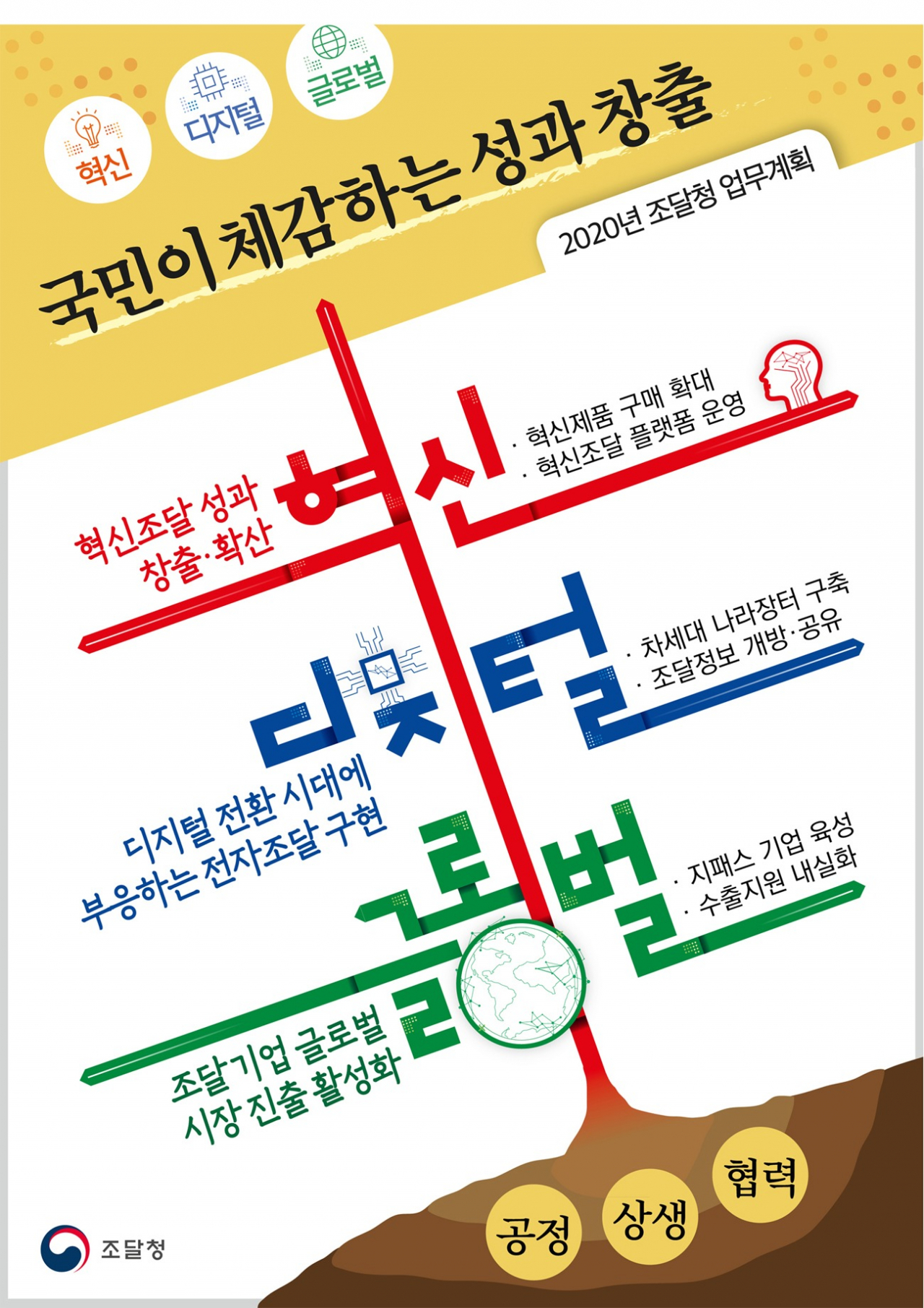 2020년 조달청 업무계획(인포그래픽)
