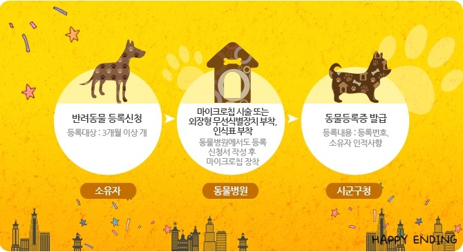 이천시는 반려견 내장형 무선식별장치 등록비용을 선착순으로 지원한다. [이천시 제공]