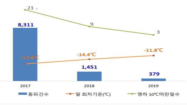 최근 3년간 서울시 수도계량기 동파 현황