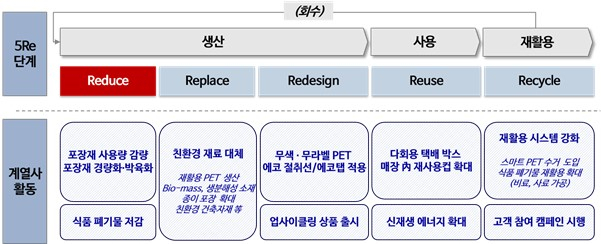 롯데지주의 자원 선순환 구조인 '5Re 모델' [자료제공=롯데지주]